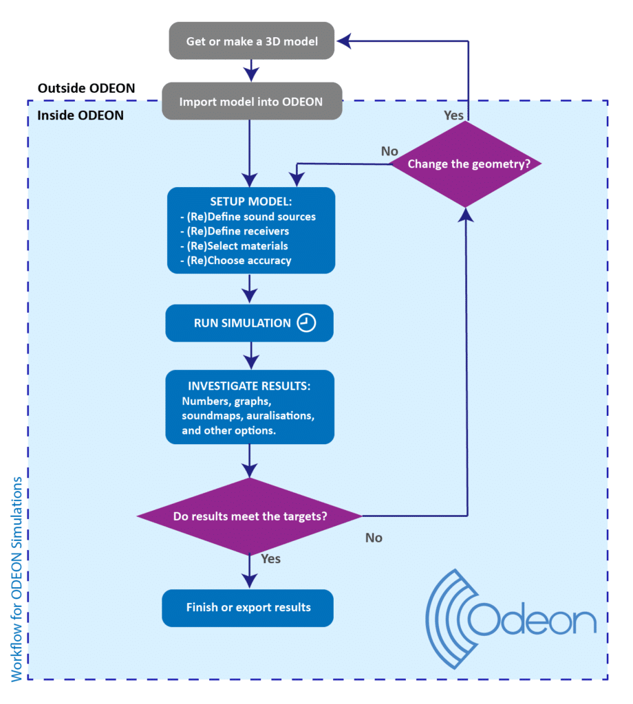 ODEON workflow