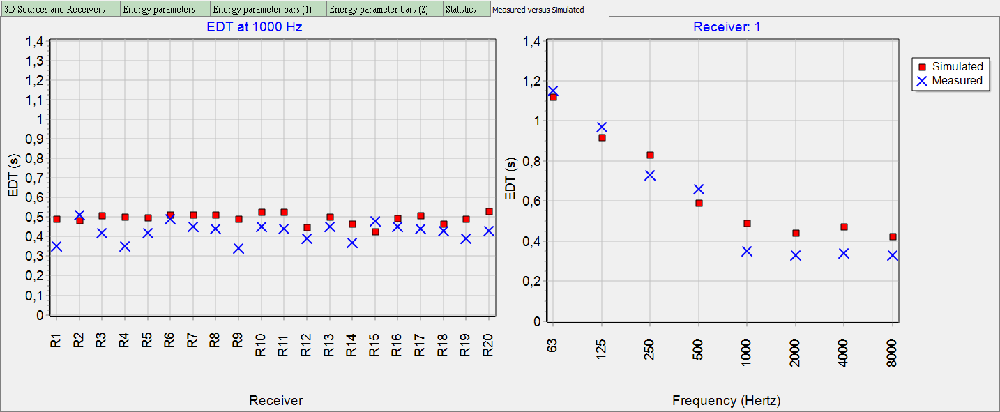 simulations versus acoustic measurements