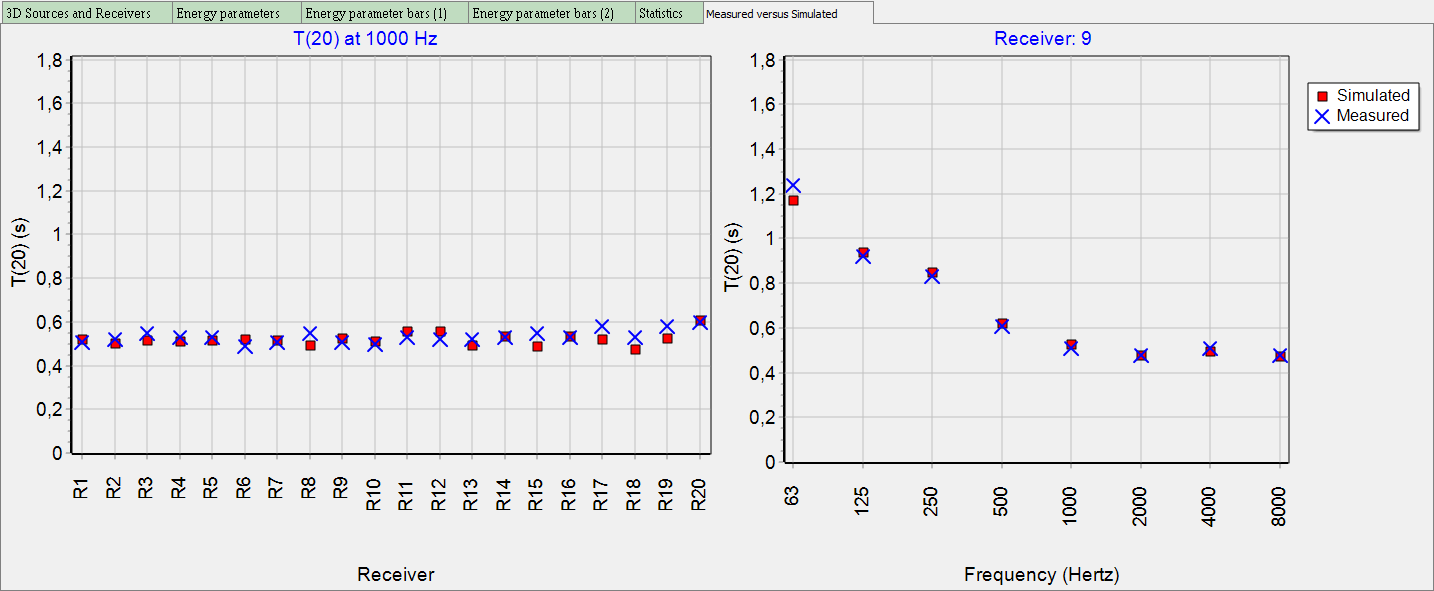 simulations versus acoustic measurements