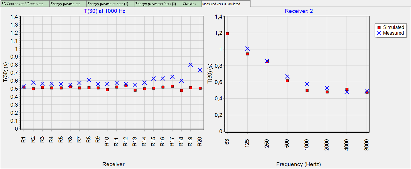 simulations versus acoustic measurements