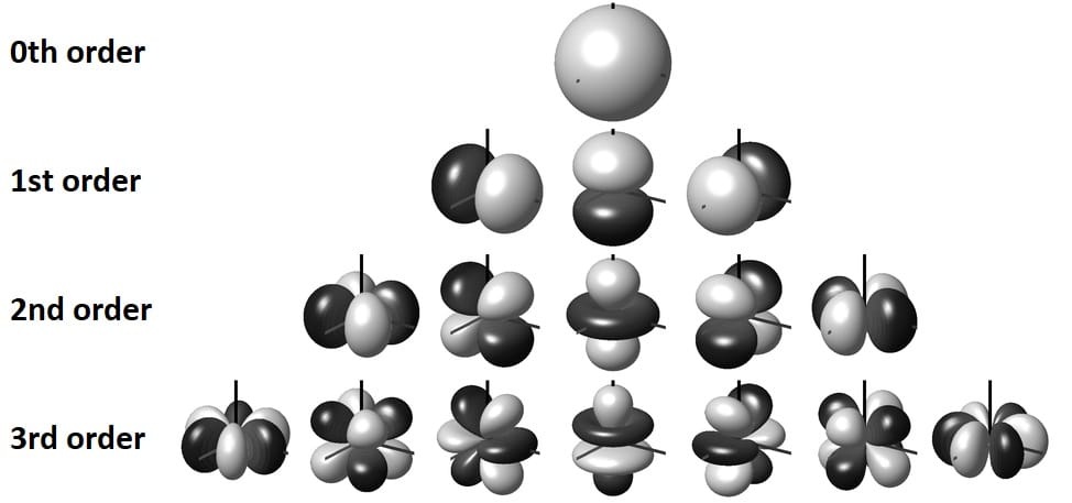 spherical harmonics