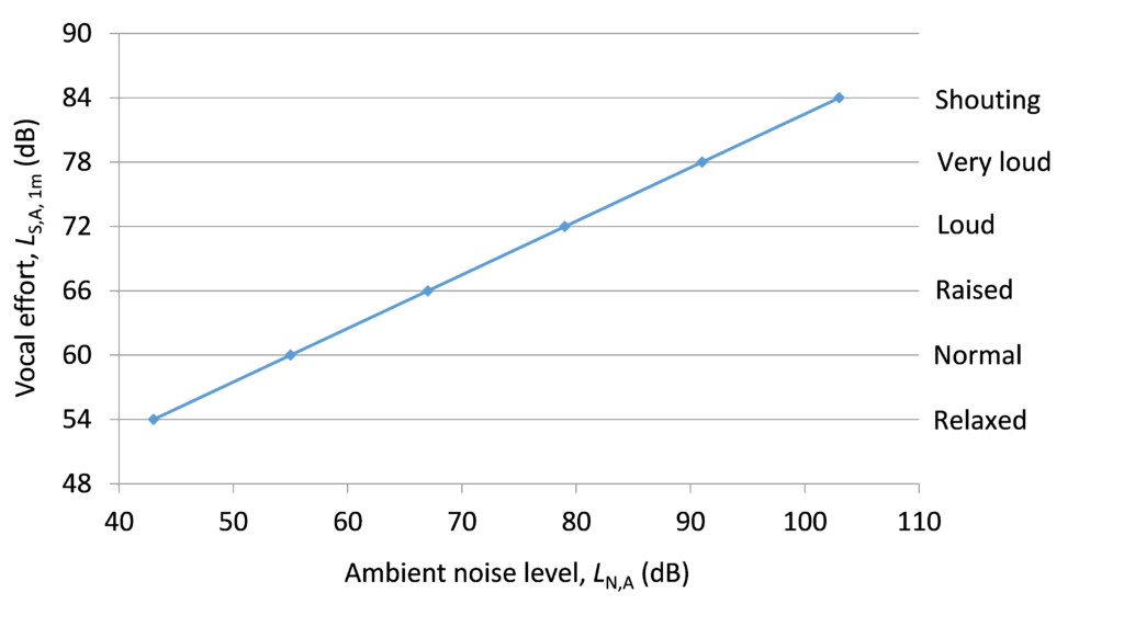 lombard effect curve