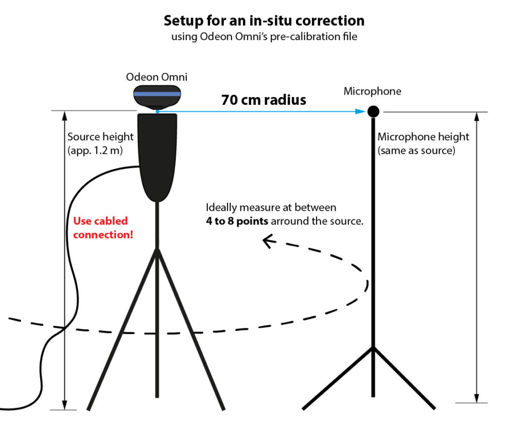 InSituCorrectionOdeonOmni